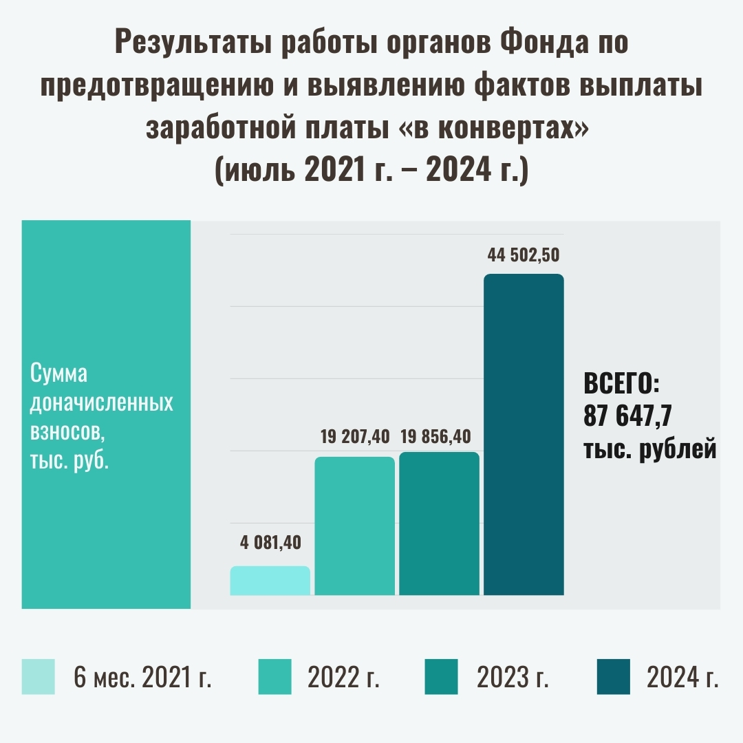 заработной платы «в конвертах»