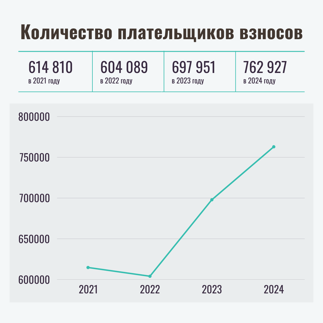 Количество плательщиков